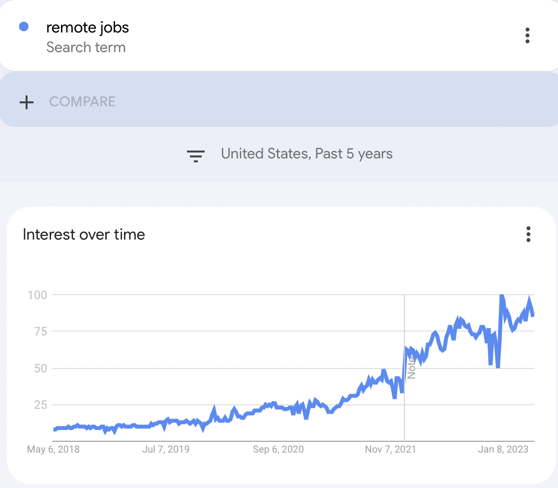 Remote work search trends